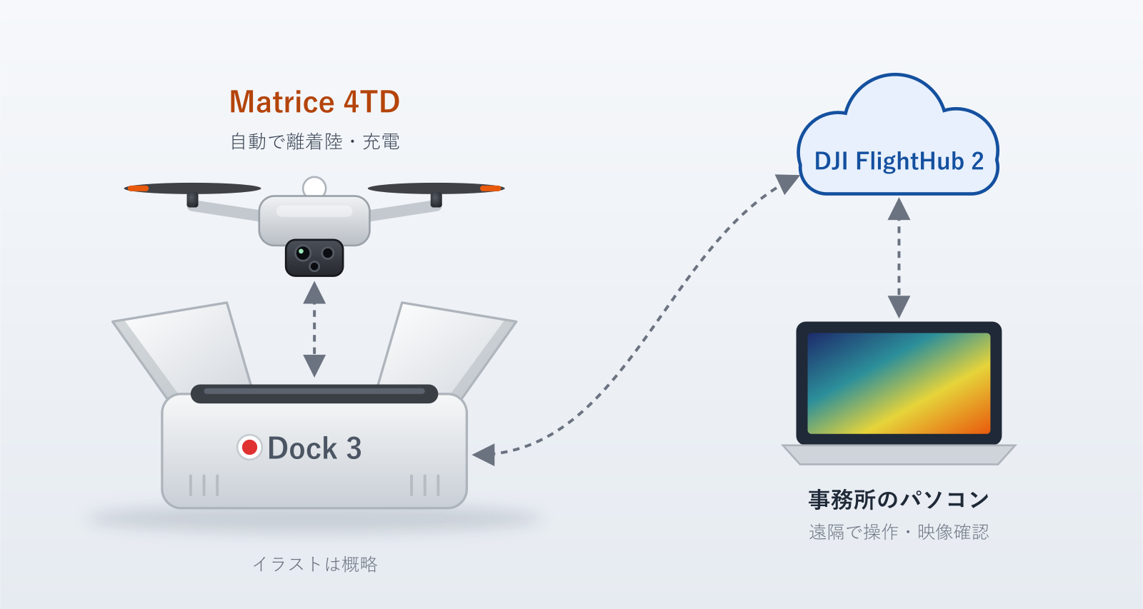 Dock 3の上にMatrice 4TDがあり、DJI FlightHub 2を通じて事務所のパソコンから遠隔で操作するイメージのイラスト