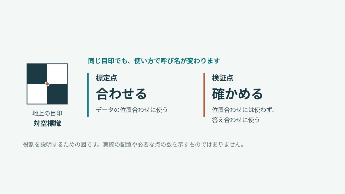 ドローン測量の白黒の目印「対空標識」とは？標定点・検証点の違いをやさしく解説