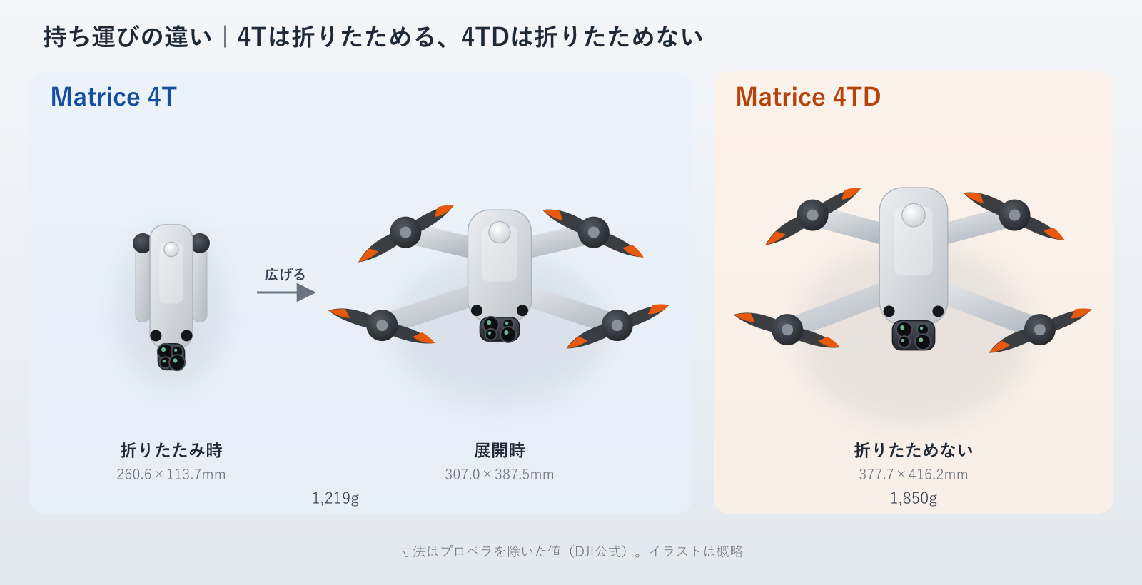 Matrice 4Tは折りたたむと小さくなり、Matrice 4TDはアームを折りたためないことを示す比較イラスト