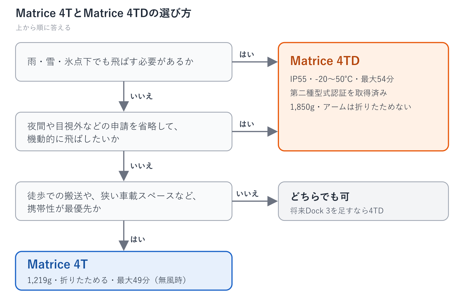 Matrice 4TとMatrice 4TDの選び方のフロー。雨・雪・氷点下で飛ばす、または申請を省略したいなら4TD、携帯性が最優先なら4T