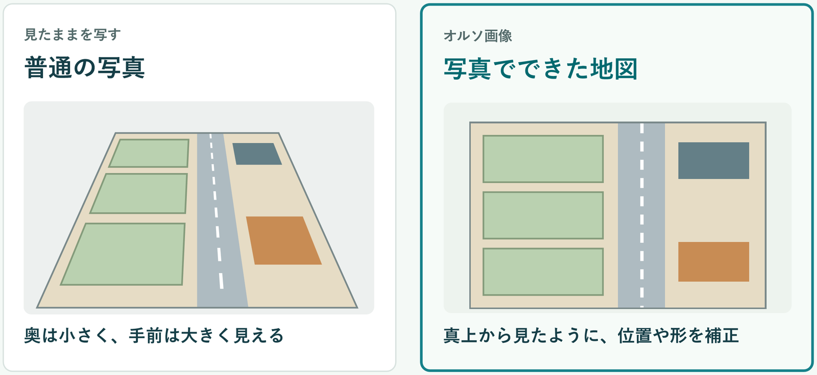 左は斜めから撮った普通の写真のイラストで、奥の畑ほど小さく見える。右はオルソ画像のイラストで、畑や道路が真上から見た正しい形と大きさで並んでいる。