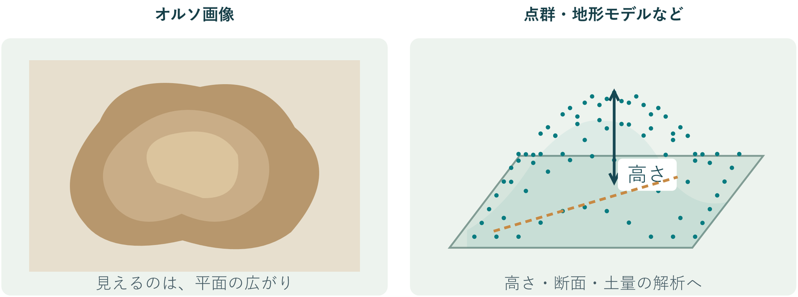 左はオルソ画像のイラストで、平面の広がりだけが分かる。右は点群・地形モデルのイラストで、点の集まりから高さや断面が分かる。