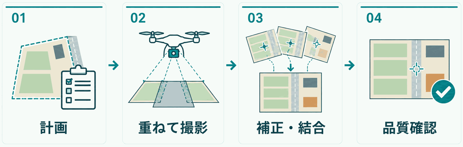 01 計画、02 重ねて撮影、03 補正・結合、04 品質確認、の4ステップを表したイラスト