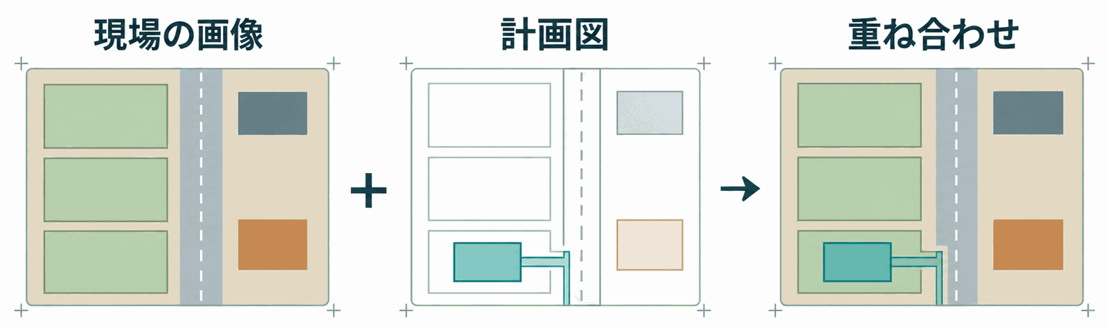「現場の画像」と「計画図」を重ねると、計画中の建物が現場のどこに建つかが分かる「重ね合わせ」の画像になる、という流れのイラスト