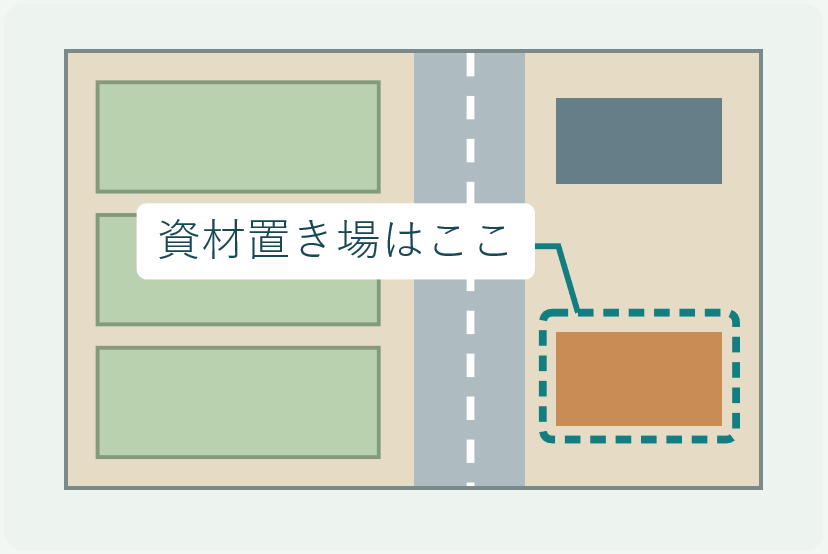 オルソ画像のイラストに「資材置き場はここ」という吹き出しと、点線の囲みが書き込まれている