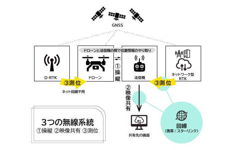 ドローン測量の電波とRTK入門｜D-RTKとネットワーク型の使い分け