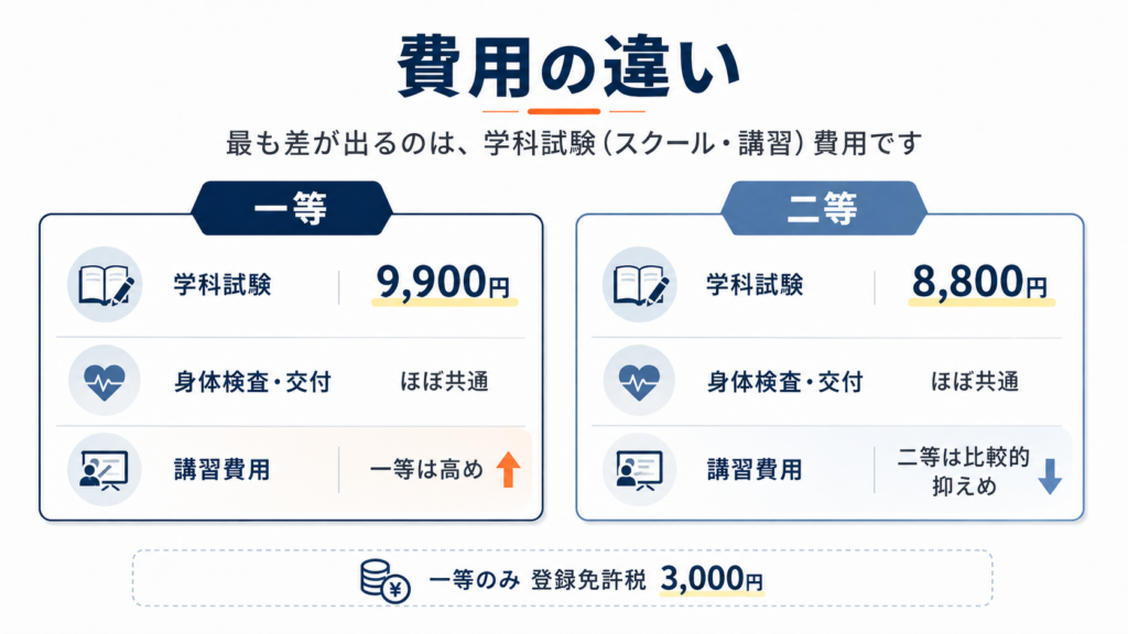 ドローン国家資格費用の違い
