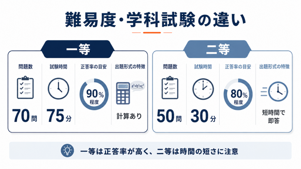 ドローン国家資格難易度の違い