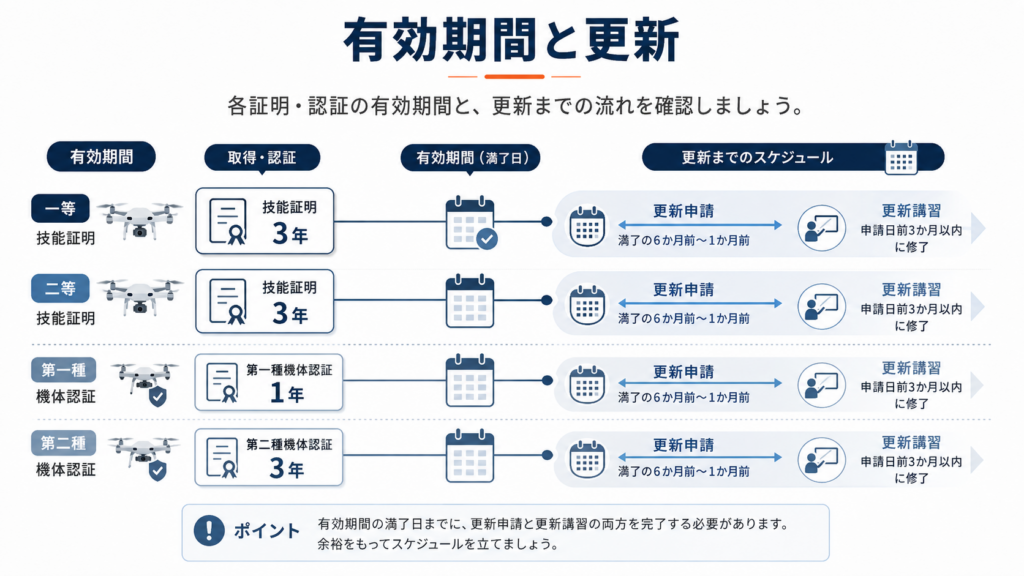 ドローン国家資格の有効期間や更新について