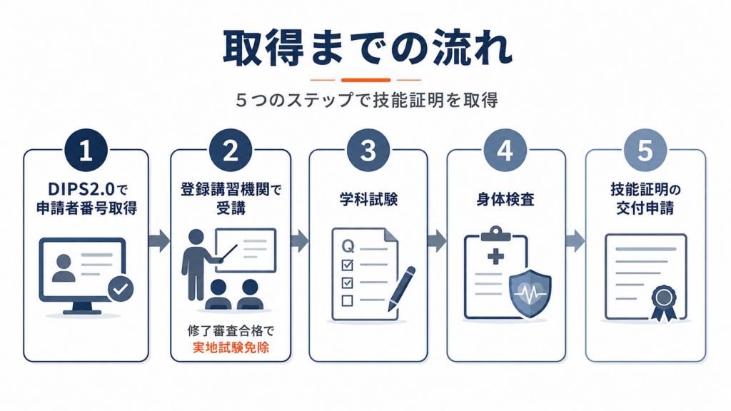ドローン国家資格取得の流れ