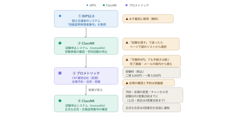 ドローン学科試験の申し込みは2サイト　流れと違いを図解で解説