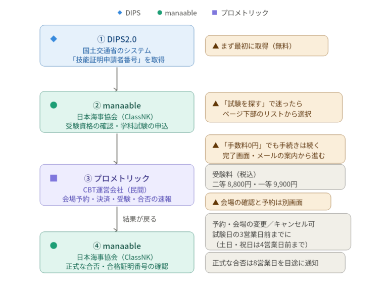 ドローン学科試験の申し込みは2サイト　流れと違いを図解で解説