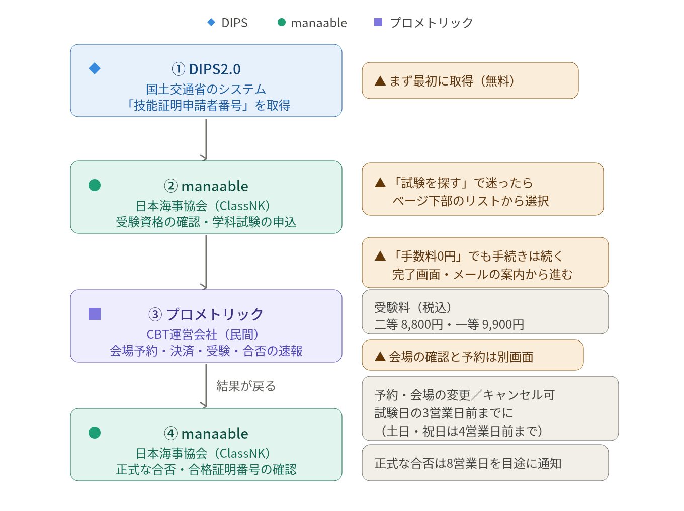 ドローン学科試験の申し込みに関わる三者（DIPS2.0・manaable・プロメトリック）の役割と流れを示した図解