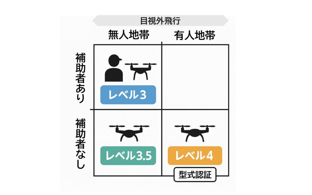 ドローン操縦資格｜レベル3.5飛行とDIPS 2.0申請【2025年最新版】