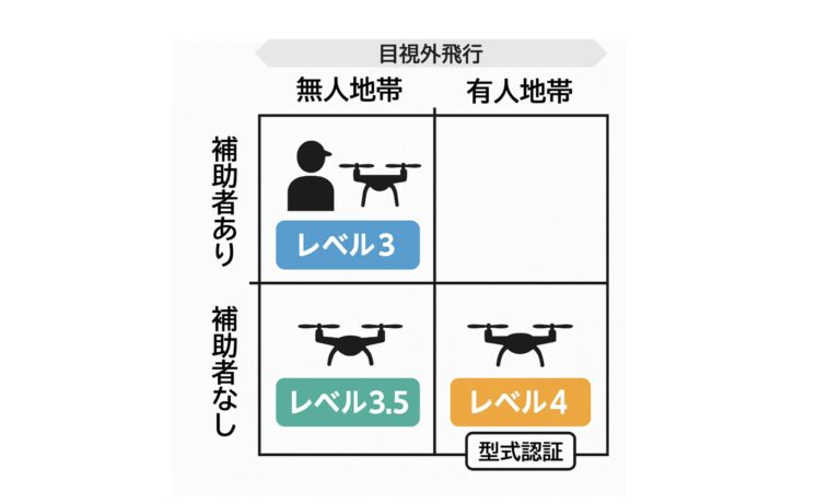 ドローン操縦資格｜レベル3.5飛行とDIPS 2.0申請【2025年最新版】