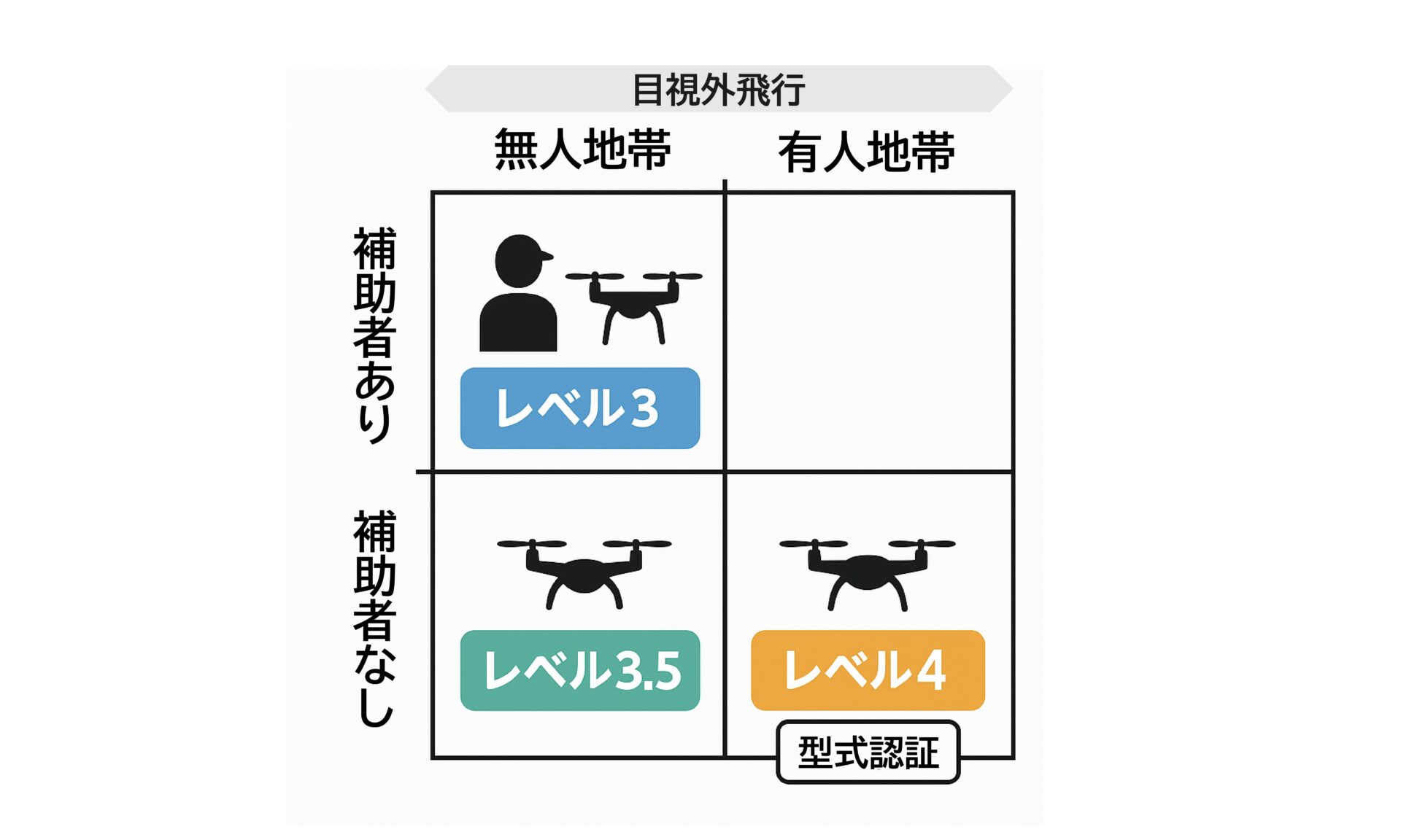 レベル3.5について1014